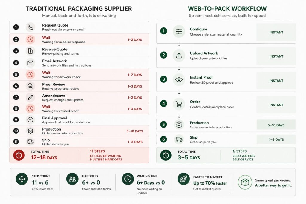 web-to-pack workflow compared to traditional packaging
          supplier process — showing fewer steps and faster turnaround
