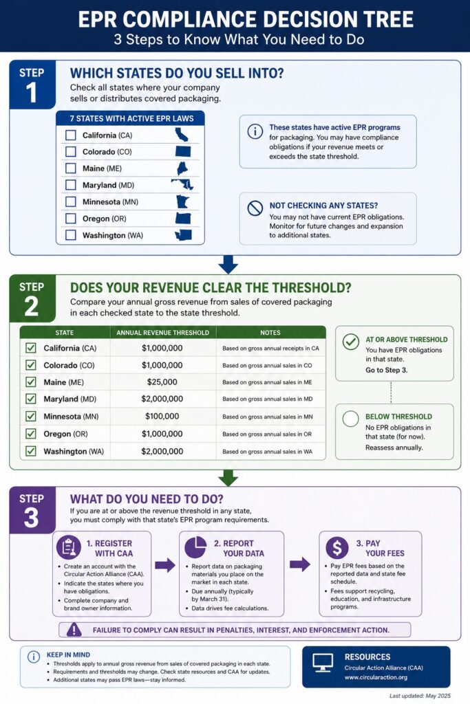 EPR producer scope decision tree — three steps to determine if your brand has obligations in Oregon, Colorado, California, Maine, Minnesota, Maryland, or Washington